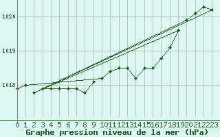 Courbe de la pression atmosphrique pour Recoules de Fumas (48)