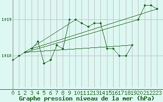 Courbe de la pression atmosphrique pour Capo Bellavista