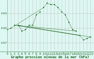 Courbe de la pression atmosphrique pour Ile d