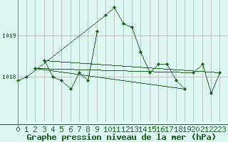 Courbe de la pression atmosphrique pour Ristolas (05)