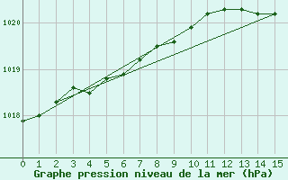 Courbe de la pression atmosphrique pour Joensuu Linnunlahti