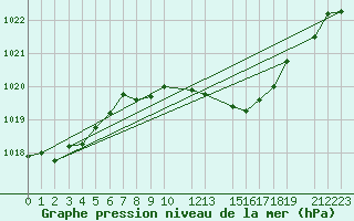 Courbe de la pression atmosphrique pour Nova Gorica