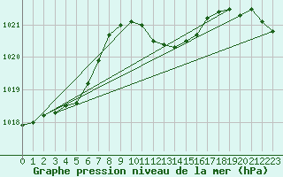 Courbe de la pression atmosphrique pour Berne Liebefeld (Sw)