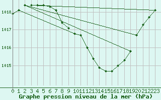 Courbe de la pression atmosphrique pour Locarno (Sw)