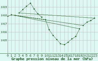 Courbe de la pression atmosphrique pour Altdorf