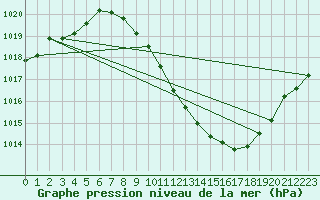 Courbe de la pression atmosphrique pour Madrid / Barajas (Esp)