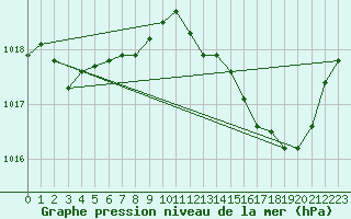 Courbe de la pression atmosphrique pour Tarbes (65)