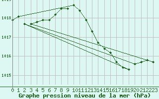 Courbe de la pression atmosphrique pour Wittenberg