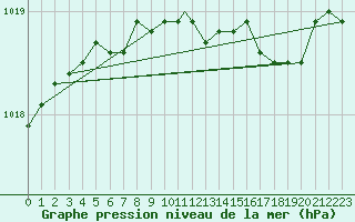 Courbe de la pression atmosphrique pour Waddington