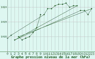 Courbe de la pression atmosphrique pour Ile de Groix (56)