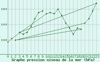 Courbe de la pression atmosphrique pour Cap Corse (2B)