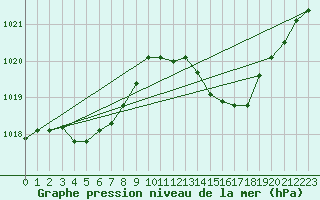 Courbe de la pression atmosphrique pour Marignane (13)