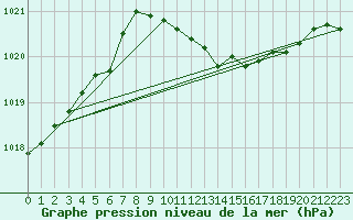 Courbe de la pression atmosphrique pour Bad Lippspringe