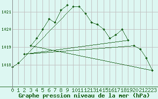 Courbe de la pression atmosphrique pour Wittering