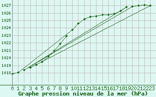 Courbe de la pression atmosphrique pour Ahtari