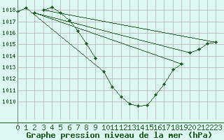 Courbe de la pression atmosphrique pour Saint Veit Im Pongau