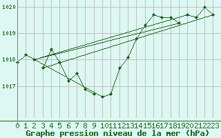 Courbe de la pression atmosphrique pour Buholmrasa Fyr