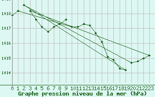 Courbe de la pression atmosphrique pour Gruissan (11)