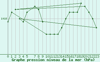 Courbe de la pression atmosphrique pour Malung A