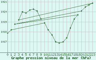 Courbe de la pression atmosphrique pour Egolzwil