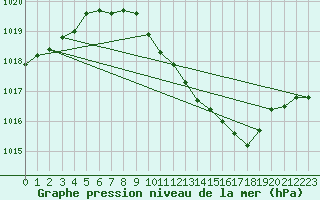 Courbe de la pression atmosphrique pour Lahr (All)