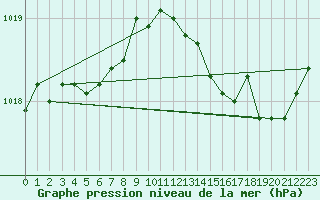 Courbe de la pression atmosphrique pour Orlans (45)