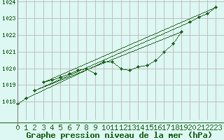 Courbe de la pression atmosphrique pour Neuchatel (Sw)