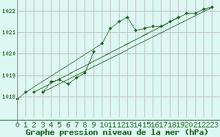 Courbe de la pression atmosphrique pour Boulogne (62)