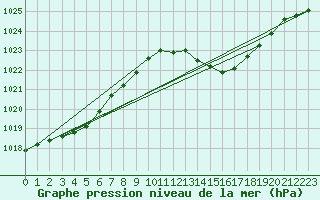 Courbe de la pression atmosphrique pour Cerisiers (89)