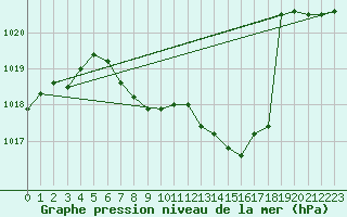 Courbe de la pression atmosphrique pour Egolzwil