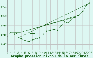 Courbe de la pression atmosphrique pour Ernage (Be)