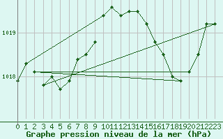 Courbe de la pression atmosphrique pour Cap Corse (2B)