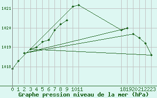 Courbe de la pression atmosphrique pour Nostang (56)