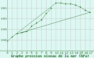 Courbe de la pression atmosphrique pour Maaninka Halola