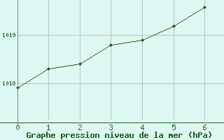 Courbe de la pression atmosphrique pour Riga