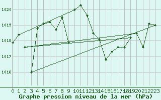 Courbe de la pression atmosphrique pour Coria