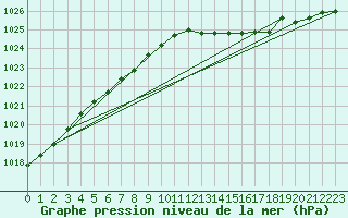 Courbe de la pression atmosphrique pour Landser (68)