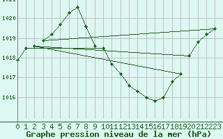 Courbe de la pression atmosphrique pour Evionnaz