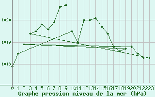 Courbe de la pression atmosphrique pour La Javie (04)