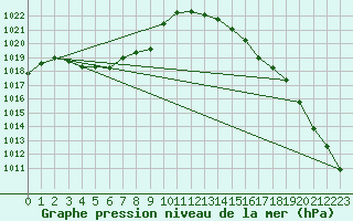 Courbe de la pression atmosphrique pour Langres (52) 