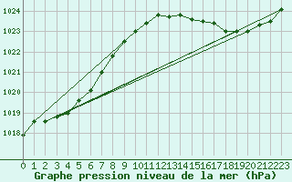 Courbe de la pression atmosphrique pour Cernay (86)