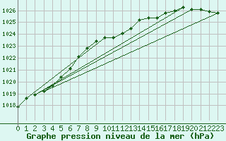 Courbe de la pression atmosphrique pour Adjud