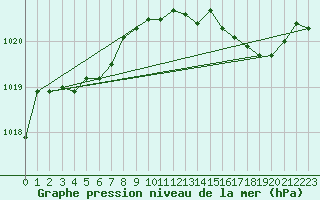 Courbe de la pression atmosphrique pour Creil (60)