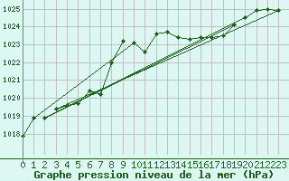 Courbe de la pression atmosphrique pour Troyes (10)