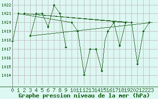 Courbe de la pression atmosphrique pour Cardak