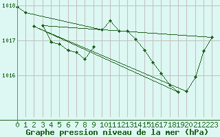 Courbe de la pression atmosphrique pour Sgur-le-Chteau (19)