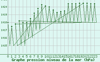 Courbe de la pression atmosphrique pour Vitoria