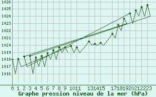 Courbe de la pression atmosphrique pour Laupheim