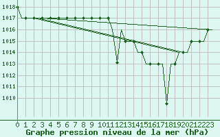 Courbe de la pression atmosphrique pour Madrid / Cuatro Vientos