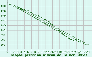 Courbe de la pression atmosphrique pour Floro